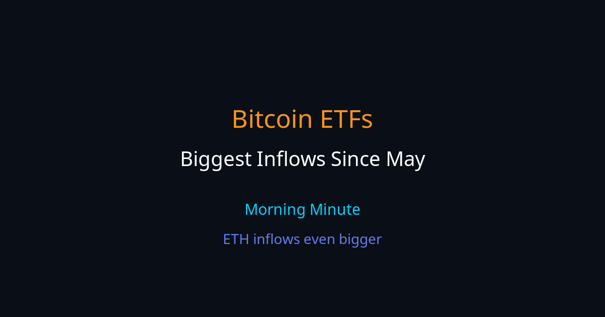 Morning Minute: Bitcoin ETFs See Biggest Inflows Since May